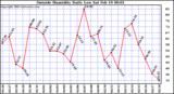  Outside Humidity Daily Low 