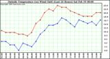  Outside Temperature (vs) Wind Chill (Last 24 Hours) 