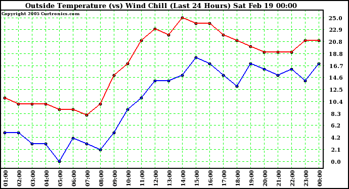  Outside Temperature (vs) Wind Chill (Last 24 Hours) 