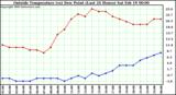  Outside Temperature (vs) Dew Point (Last 24 Hours) 