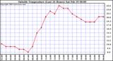  Outside Temperature (Last 24 Hours) 