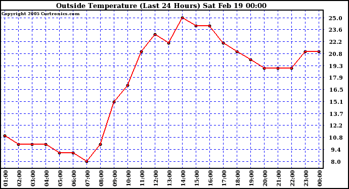  Outside Temperature (Last 24 Hours) 