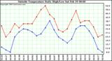  Outside Temperature Daily High/Low	