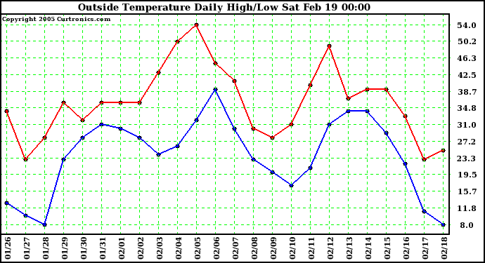  Outside Temperature Daily High/Low	