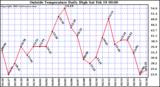  Outside Temperature Daily High 