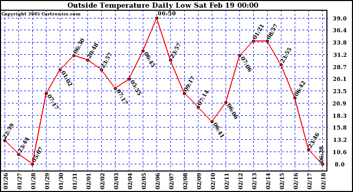  Outside Temperature Daily Low 