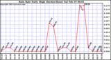  Rain Rate Daily High (Inches/Hour)	