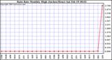  Rain Rate Monthly High (Inches/Hour)	