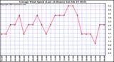  Average Wind Speed (Last 24 Hours)	