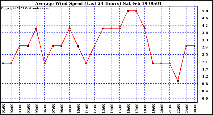  Average Wind Speed (Last 24 Hours)	