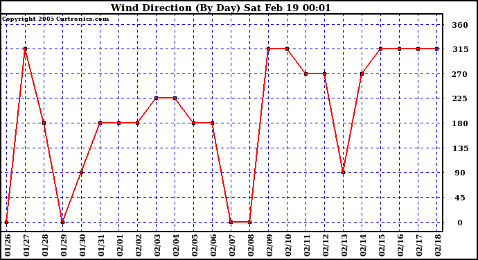  Wind Direction (By Day)		