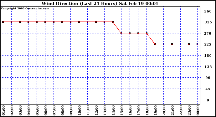  Wind Direction (Last 24 Hours)	