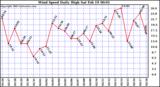  Wind Speed Daily High			