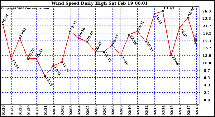  Wind Speed Daily High			