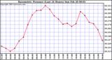  Barometric Pressure (Last 24 Hours)  	