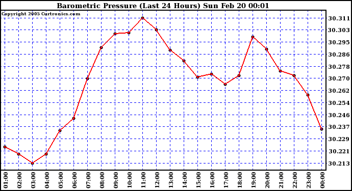  Barometric Pressure (Last 24 Hours)  	