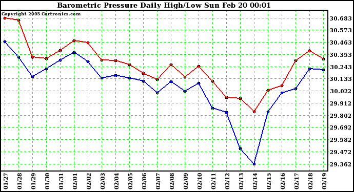  Barometric Pressure Daily High/Low	