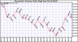  Barometric Pressure Daily High	