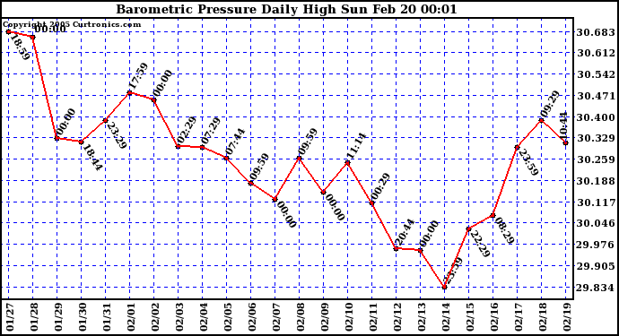  Barometric Pressure Daily High	