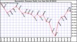  Barometric Pressure Daily Low		