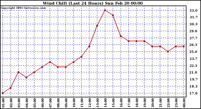  Wind Chill (Last 24 Hours)	