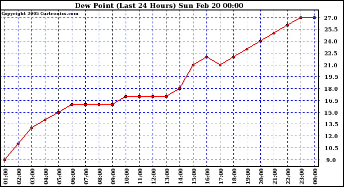  Dew Point (Last 24 Hours)	