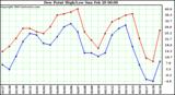  Dew Point High/Low	