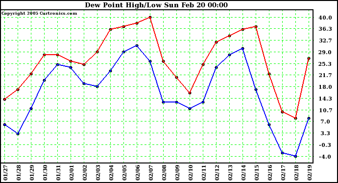  Dew Point High/Low	