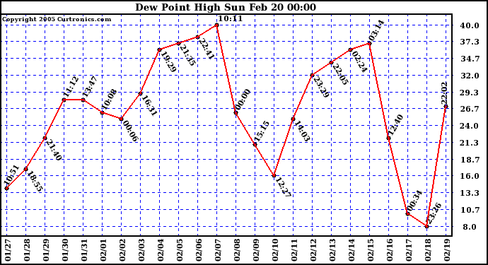  Dew Point High		