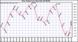  Dew Point Low			