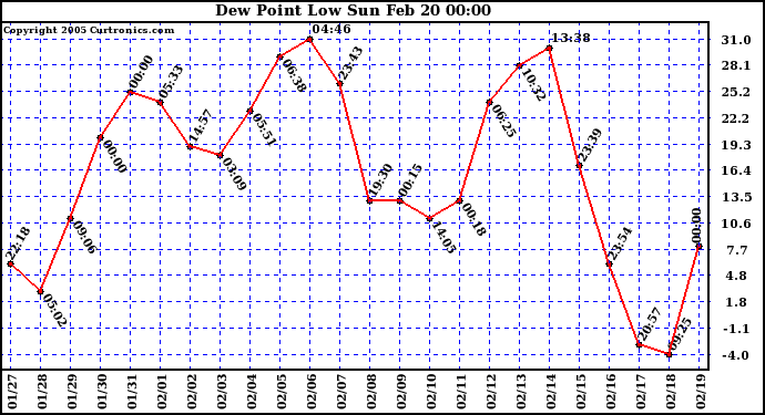  Dew Point Low			