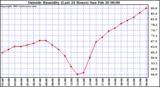  Outside Humidity (Last 24 Hours) 