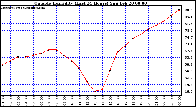  Outside Humidity (Last 24 Hours) 