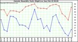  Outside Humidity Daily High/Low 