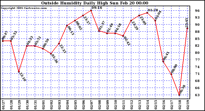  Outside Humidity Daily High	