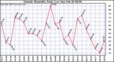  Outside Humidity Daily Low 