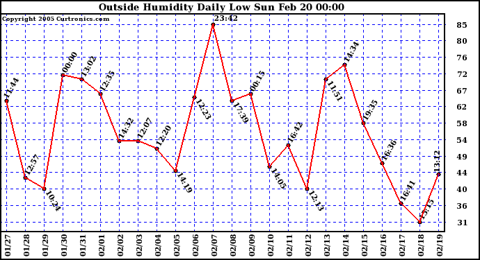  Outside Humidity Daily Low 