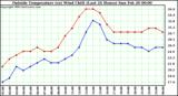  Outside Temperature (vs) Wind Chill (Last 24 Hours) 