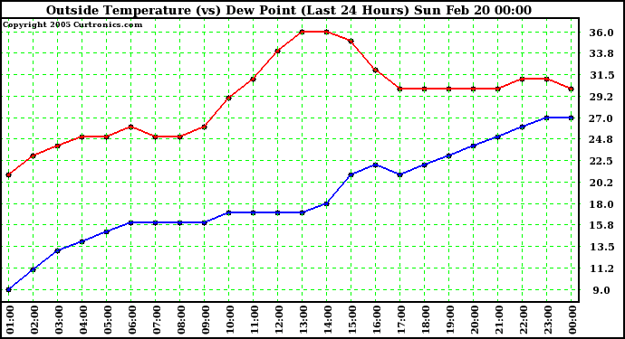  Outside Temperature (vs) Dew Point (Last 24 Hours) 