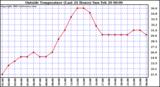  Outside Temperature (Last 24 Hours) 