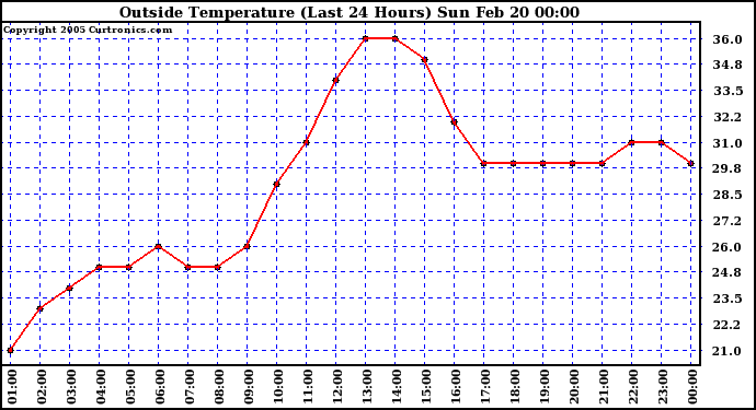  Outside Temperature (Last 24 Hours) 