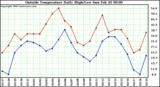  Outside Temperature Daily High/Low	