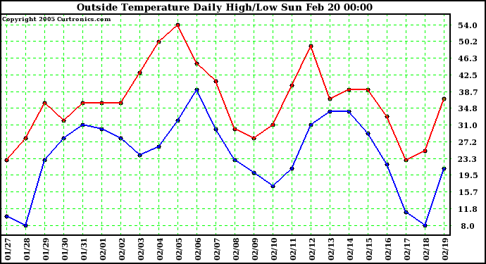  Outside Temperature Daily High/Low	