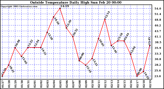  Outside Temperature Daily High 