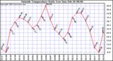  Outside Temperature Daily Low 