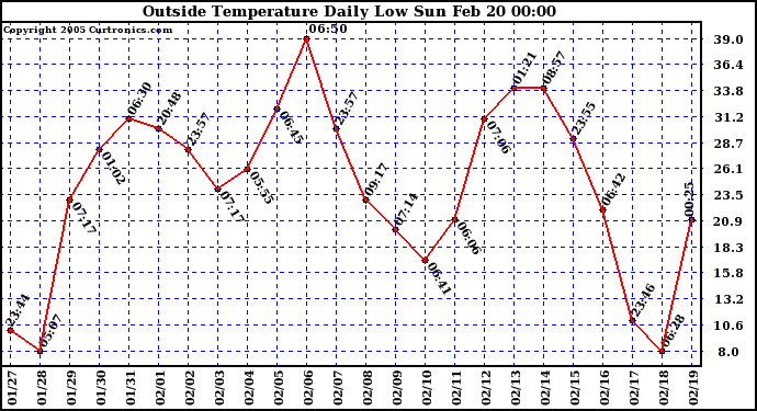  Outside Temperature Daily Low 