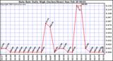  Rain Rate Daily High (Inches/Hour)	