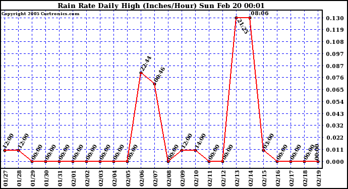  Rain Rate Daily High (Inches/Hour)	