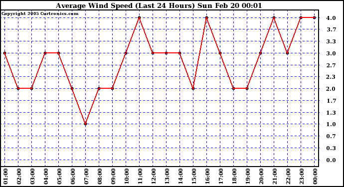  Average Wind Speed (Last 24 Hours)	