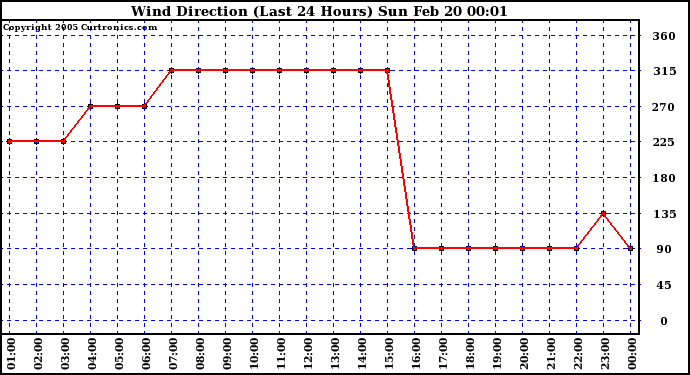  Wind Direction (Last 24 Hours)	